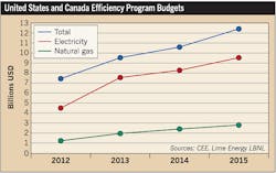 Ecmweb Com Sites Ecmweb com Files Uploads 2014 10 Efficiency Program Budgets Electrical Ecmweb Com Sites Ecmweb com Files Uploads 2014 10 Efficiency Program Budgets Electrical