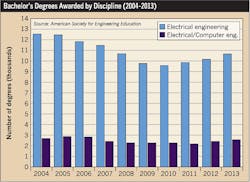 Ecmweb Com Sites Ecmweb com Files Uploads 2014 11 Electrical Engineering School Chart