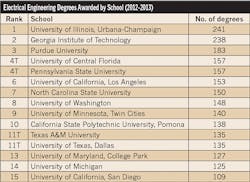 Ecmweb Com Sites Ecmweb com Files Uploads 2014 11 Electrical Engineering School Degrees Ecmweb Com Sites Ecmweb com Files Uploads 2014 11 Electrical Engineering School Degrees