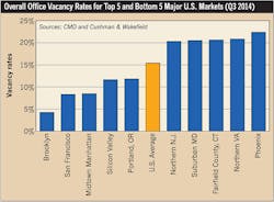 Ecmweb Com Sites Ecmweb com Files Uploads 2014 12 Office Vacancy Rates 2014 Ecmweb Com Sites Ecmweb com Files Uploads 2014 12 Office Vacancy Rates 2014
