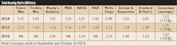 Ecmweb Com Sites Ecmweb com Files Uploads 2014 12 Total Housing Starts 2014 Ecmweb Com Sites Ecmweb com Files Uploads 2014 12 Total Housing Starts 2014