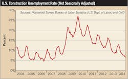 Ecmweb Com Sites Ecmweb com Files Uploads 2014 12 Us Construction Employment Rate 0 Ecmweb Com Sites Ecmweb com Files Uploads 2014 12 Us Construction Employment Rate 0