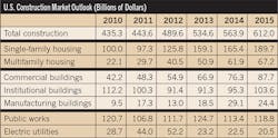 Ecmweb Com Sites Ecmweb com Files Uploads 2014 12 Us Construction Market Outlook Table 2014 Ecmweb Com Sites Ecmweb com Files Uploads 2014 12 Us Construction Market Outlook Table 2014