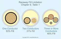 Raceway Sizing: Getting it Just Right | EC&M