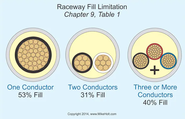 Raceway Sizing: Getting it Just Right | EC&M