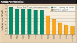 Ecmweb Com Sites Ecmweb com Files Uploads 2015 02 Average Pv System Prices Ecmweb Com Sites Ecmweb com Files Uploads 2015 02 Average Pv System Prices
