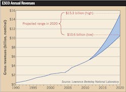 Ecmweb Com Sites Ecmweb com Files Uploads 2015 02 Projected Esco Industry Size Ecmweb Com Sites Ecmweb com Files Uploads 2015 02 Projected Esco Industry Size