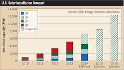 Ecmweb Com Sites Ecmweb com Files Uploads 2015 02 Solar Installation Forecast Ecmweb Com Sites Ecmweb com Files Uploads 2015 02 Solar Installation Forecast