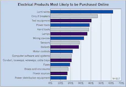 Ecmweb Com Sites Ecmweb com Files Uploads 2015 02 Electrical Products Purchased Online Ecmweb Com Sites Ecmweb com Files Uploads 2015 02 Electrical Products Purchased Online