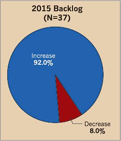 Ecmweb Com Sites Ecmweb com Files Uploads 2015 02 Top 40 Electrical Design Firms 2015 Backlog Ecmweb Com Sites Ecmweb com Files Uploads 2015 02 Top 40 Electrical Design Firms 2015 Backlog