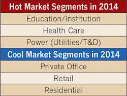 Ecmweb Com Sites Ecmweb com Files Uploads 2015 02 Top 40 Electrical Design Firms 2015 Hot Markets Ecmweb Com Sites Ecmweb com Files Uploads 2015 02 Top 40 Electrical Design Firms 2015 Hot Markets