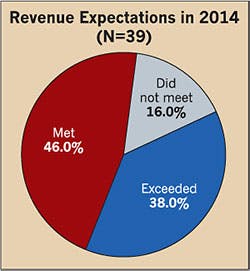 Ecmweb Com Sites Ecmweb com Files Uploads 2015 02 Top 40 Electrical Design Firms 2015 Revenue Ecmweb Com Sites Ecmweb com Files Uploads 2015 02 Top 40 Electrical Design Firms 2015 Revenue