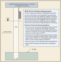 Ecmweb Com Sites Ecmweb com Files Uploads 2015 02 Flood Zones Figure Ecmweb Com Sites Ecmweb com Files Uploads 2015 02 Flood Zones Figure