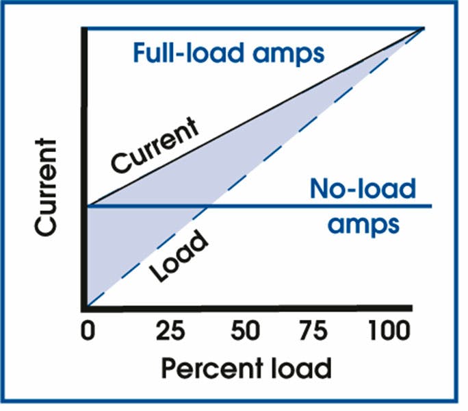 Estimation of Electric Motor Load | EC&M