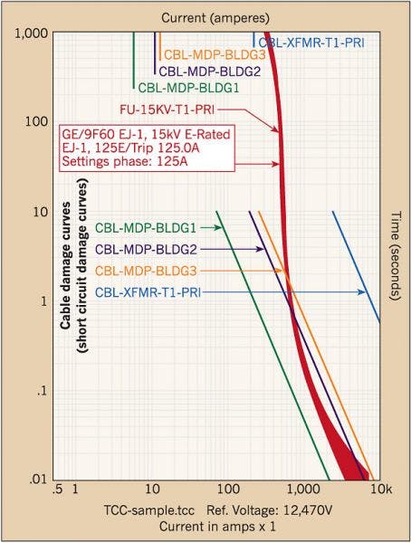 Fig. 2. As noted in this time-current characteristic curve, the cable damage curve for the 1/0 AWG cable (CBL-MDP-BLDG1) is on the left of the primary fuse tripping curve.