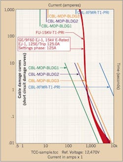 Fig. 2. As noted in this time-current characteristic curve, the cable damage curve for the 1/0 AWG cable (CBL-MDP-BLDG1) is on the left of the primary fuse tripping curve. Fig. 2. As noted in this time-current characteristic curve, the cable damage curve for the 1/0 AWG cable (CBL-MDP-BLDG1) is on the left of the primary fuse tripping curve.