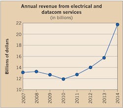 Ecmweb Com Sites Ecmweb com Files Uploads 2015 02 Electrical Revenue 2015 Ecmweb Com Sites Ecmweb com Files Uploads 2015 02 Electrical Revenue 2015