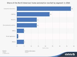 Ecmweb Com Sites Ecmweb com Files Uploads 2015 08 Homeautomationweb Ecmweb Com Sites Ecmweb com Files Uploads 2015 08 Homeautomationweb