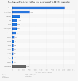 Www Statista Com Graphic 1 185514 Leading Countries In New Installed Windpower Capacity 2010 Www Statista Com Graphic 1 185514 Leading Countries In New Installed Windpower Capacity 2010