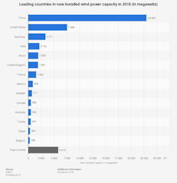 Www Statista Com Graphic 1 185514 Leading Countries In New Installed Windpower Capacity 2010