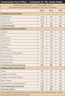 Ecmweb Com Sites Ecmweb com Files Uploads 2015 12 Construction Put In Place 2015 Ecmweb Com Sites Ecmweb com Files Uploads 2015 12 Construction Put In Place 2015