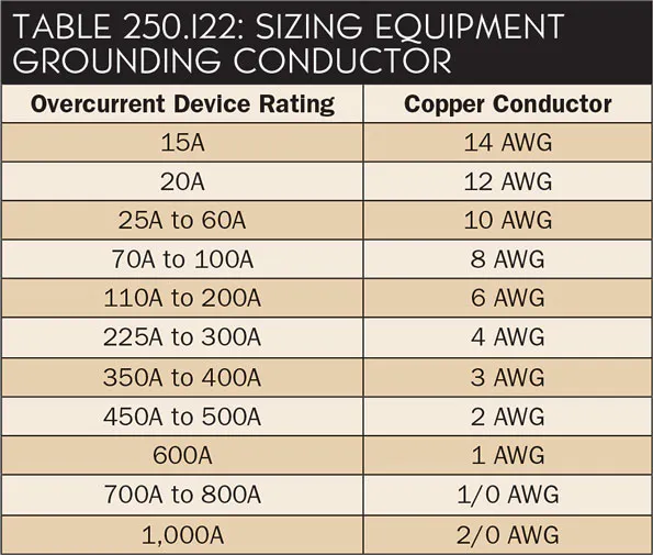 Stumped by the Code? NEC Requirements for Sizing Equipment Grounding ...