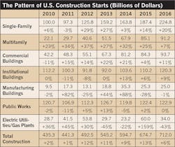Ecmweb Com Sites Ecmweb com Files Uploads 2015 12 Pattern Of Us Construction 2015 Ecmweb Com Sites Ecmweb com Files Uploads 2015 12 Pattern Of Us Construction 2015