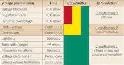 Ecmweb Com Sites Ecmweb com Files Uploads 2015 12 Uninterruptible Power Supplies Table 1 Ecmweb Com Sites Ecmweb com Files Uploads 2015 12 Uninterruptible Power Supplies Table 1