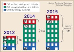 Ecmweb Com Sites Ecmweb com Files Uploads 2015 12 Zne Buildings Ecmweb Com Sites Ecmweb com Files Uploads 2015 12 Zne Buildings