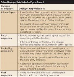 Ecmweb Com Sites Ecmweb com Files Uploads 2015 12 Osha Confined Spaces Table Ecmweb Com Sites Ecmweb com Files Uploads 2015 12 Osha Confined Spaces Table