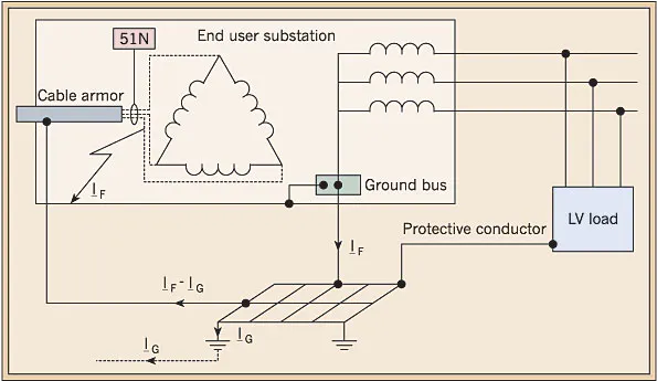 Underground Grid Components Pdf Design And Analysis Of Substation Grounding Grid