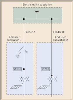 Ecmweb Com Sites Ecmweb com Files Uploads 2015 12 Substation Grid Design 3 Ecmweb Com Sites Ecmweb com Files Uploads 2015 12 Substation Grid Design 3