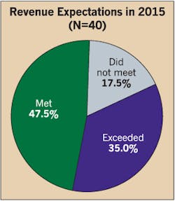 Ecmweb Com Sites Ecmweb com Files Uploads 2015 12 Top 40 Electrical Firms Fig 1 Ecmweb Com Sites Ecmweb com Files Uploads 2015 12 Top 40 Electrical Firms Fig 1