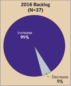 Ecmweb Com Sites Ecmweb com Files Uploads 2015 12 Top 40 Electrical Firms Fig 5 Ecmweb Com Sites Ecmweb com Files Uploads 2015 12 Top 40 Electrical Firms Fig 5
