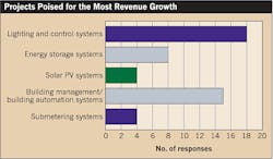 Ecmweb Com Sites Ecmweb com Files Uploads 2015 12 Top 40 Electrical Firms Fig 7 Ecmweb Com Sites Ecmweb com Files Uploads 2015 12 Top 40 Electrical Firms Fig 7