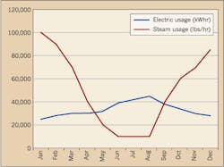 Ecmweb Com Sites Ecmweb com Files Uploads 2015 12 Electric And Steam Usage 1