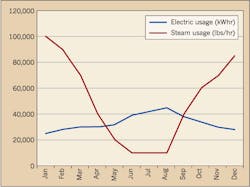 Ecmweb Com Sites Ecmweb com Files Uploads 2015 12 Electric And Steam Usage 1 Ecmweb Com Sites Ecmweb com Files Uploads 2015 12 Electric And Steam Usage 1