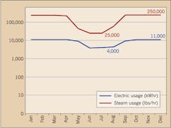 Ecmweb Com Sites Ecmweb com Files Uploads 2015 12 Electric And Steam Usage 2 Ecmweb Com Sites Ecmweb com Files Uploads 2015 12 Electric And Steam Usage 2
