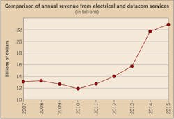 Ecmweb Com Sites Ecmweb com Files Uploads 2015 12 Top 50 Electrical Contractors 2016 Figure 1 Ecmweb Com Sites Ecmweb com Files Uploads 2015 12 Top 50 Electrical Contractors 2016 Figure 1