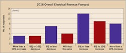 Ecmweb Com Sites Ecmweb com Files Uploads 2015 12 Top 50 Electrical Contractors 2016 Figure 5 Ecmweb Com Sites Ecmweb com Files Uploads 2015 12 Top 50 Electrical Contractors 2016 Figure 5