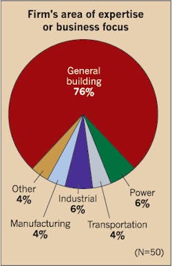 Ecmweb Com Sites Ecmweb com Files Uploads 2015 12 Top 50 Electrical Contractors 2016 Figure 6 Ecmweb Com Sites Ecmweb com Files Uploads 2015 12 Top 50 Electrical Contractors 2016 Figure 6