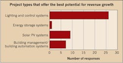 Ecmweb Com Sites Ecmweb com Files Uploads 2015 12 Top 50 Electrical Contractors 2016 Figure 7 Ecmweb Com Sites Ecmweb com Files Uploads 2015 12 Top 50 Electrical Contractors 2016 Figure 7