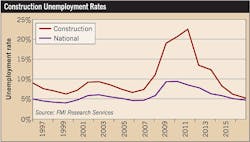 Ecmweb Com Sites Ecmweb com Files Uploads 2015 12 11 Construction Unemployment Rates