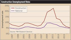 Ecmweb Com Sites Ecmweb com Files Uploads 2015 12 11 Construction Unemployment Rates Ecmweb Com Sites Ecmweb com Files Uploads 2015 12 11 Construction Unemployment Rates