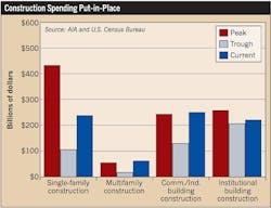 Ecmweb Com Sites Ecmweb com Files Uploads 2015 12 3 Construction Put In Place 0 Ecmweb Com Sites Ecmweb com Files Uploads 2015 12 3 Construction Put In Place 0