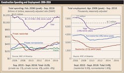 Ecmweb Com Sites Ecmweb com Files Uploads 2015 12 5 Construction Spending And Employment Ecmweb Com Sites Ecmweb com Files Uploads 2015 12 5 Construction Spending And Employment