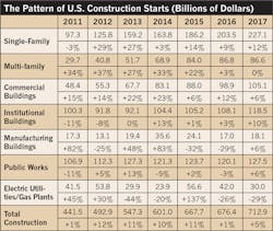 Ecmweb Com Sites Ecmweb com Files Uploads 2015 12 Contruction Outlook Table 1 Ecmweb Com Sites Ecmweb com Files Uploads 2015 12 Contruction Outlook Table 1
