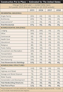 Ecmweb Com Sites Ecmweb com Files Uploads 2015 12 Contruction Outlook Table 2 1 Ecmweb Com Sites Ecmweb com Files Uploads 2015 12 Contruction Outlook Table 2 1