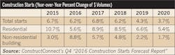 Ecmweb Com Sites Ecmweb com Files Uploads 2015 12 Contruction Outlook Table 3 Ecmweb Com Sites Ecmweb com Files Uploads 2015 12 Contruction Outlook Table 3