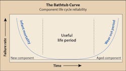 Ecmweb Com Sites Ecmweb com Files Uploads 2015 12 Bathtub Curve Ecmweb Com Sites Ecmweb com Files Uploads 2015 12 Bathtub Curve